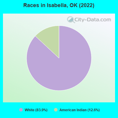 Races in Isabella, OK (2022)