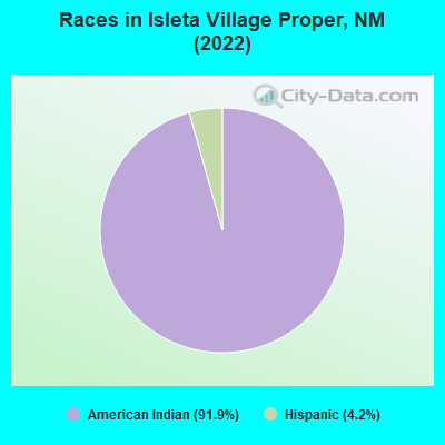 Races in Isleta Village Proper, NM (2022)