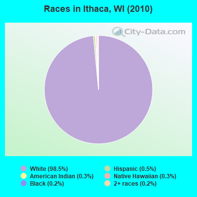Races in Ithaca, WI (2010)