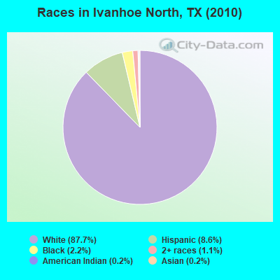 Races in Ivanhoe North, TX (2010)