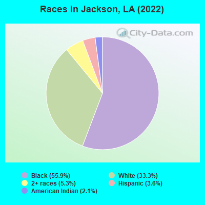 Races in Jackson, LA (2022)
