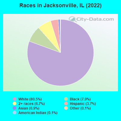 Races in Jacksonville, IL (2022)