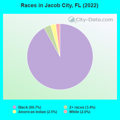Races in Jacob City, FL (2022)