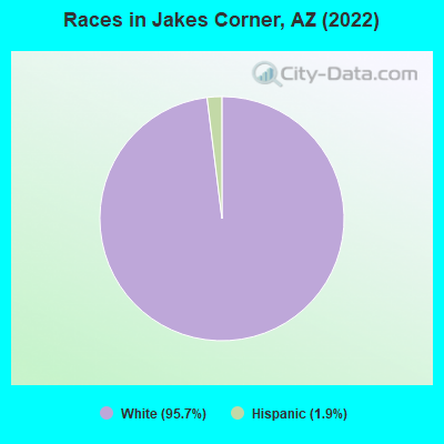 Races in Jakes Corner, AZ (2022)