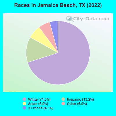 Races in Jamaica Beach, TX (2022)