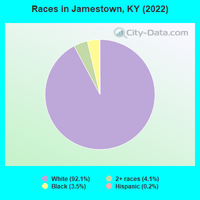 Races in Jamestown, KY (2022)