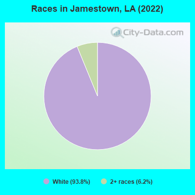 Races in Jamestown, LA (2022)