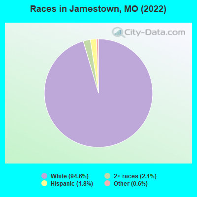 Races in Jamestown, MO (2022)