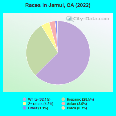 Races in Jamul, CA (2022)