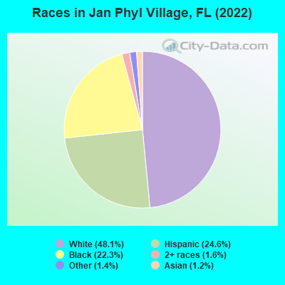 Races in Jan Phyl Village, FL (2022)