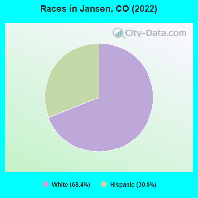 Races in Jansen, CO (2022)