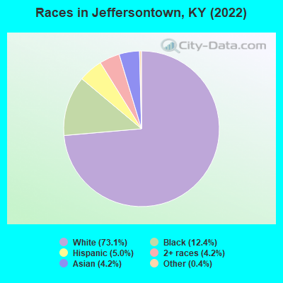 Races in Jeffersontown, KY (2022)