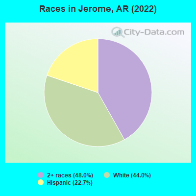 Races in Jerome, AR (2022)