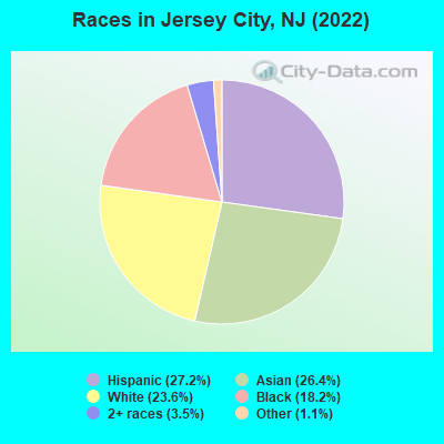 Races in Jersey City, NJ (2022)