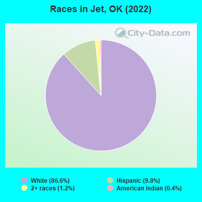 Races in Jet, OK (2019)