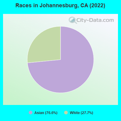 Races in Johannesburg, CA (2022)