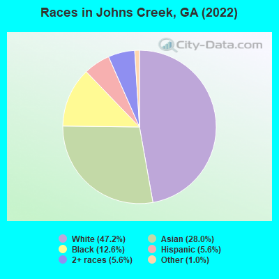 Races in Johns Creek, GA (2022)