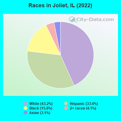 Races in Joliet, IL (2022)