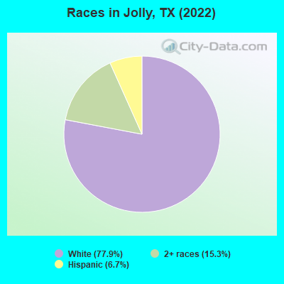 Races in Jolly, TX (2019)