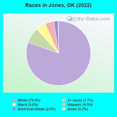 Races in Jones, OK (2022)