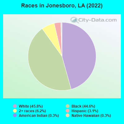 Races in Jonesboro, LA (2022)