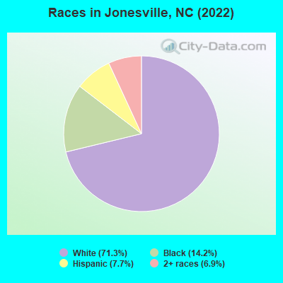 Races in Jonesville, NC (2019)