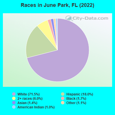 Races in June Park, FL (2021)