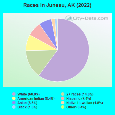 Races in Juneau, AK (2022)