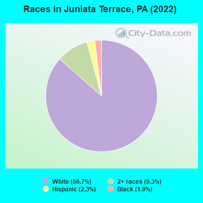 Races in Juniata Terrace, PA (2022)