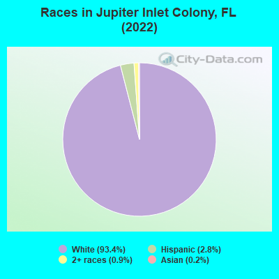 Races in Jupiter Inlet Colony, FL (2022)