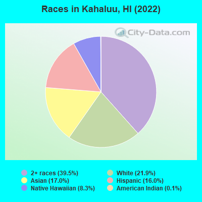 Races in Kahaluu, HI (2022)