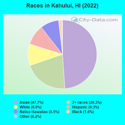 Races in Kahului, HI (2019)