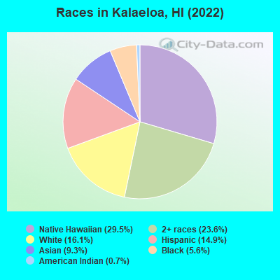 Races in Kalaeloa, HI (2022)