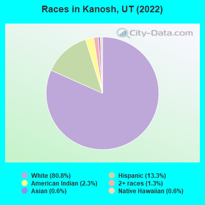 Races in Kanosh, UT (2022)