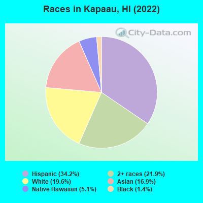 Races in Kapaau, HI (2021)