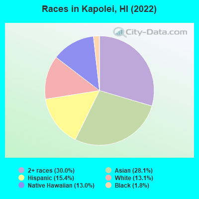 Races in Kapolei, HI (2022)