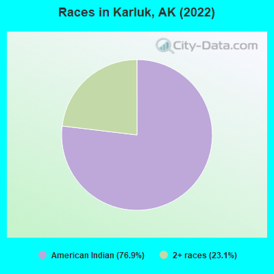 Races in Karluk, AK (2022)