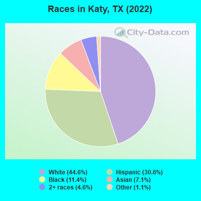 Races in Katy, TX (2021)