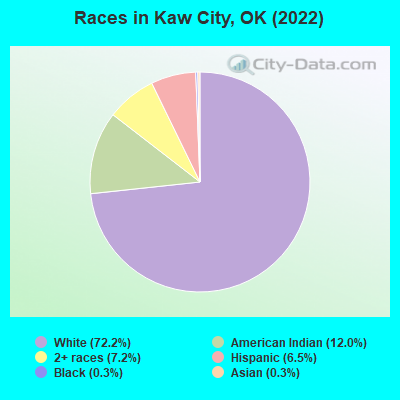 Races in Kaw City, OK (2022)