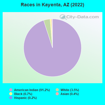 Races in Kayenta, AZ (2019)
