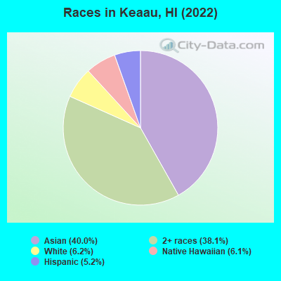 Races in Keaau, HI (2019)
