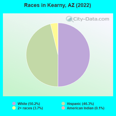 Races in Kearny, AZ (2022)