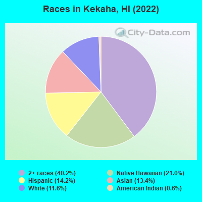 Races in Kekaha, HI (2022)