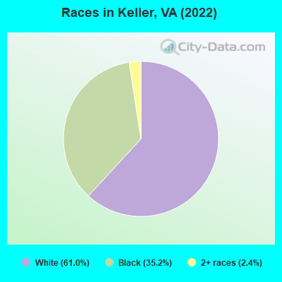 Races in Keller, VA (2022)