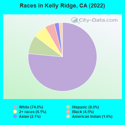 Races in Kelly Ridge, CA (2022)