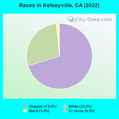 Races in Kelseyville, CA (2022)