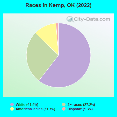 Races in Kemp, OK (2022)