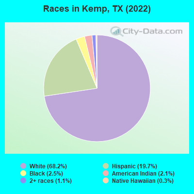 Races in Kemp, TX (2022)