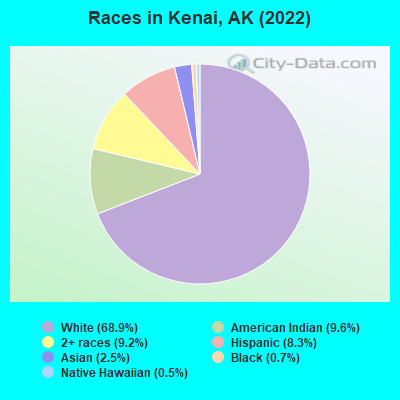 Races in Kenai, AK (2021)