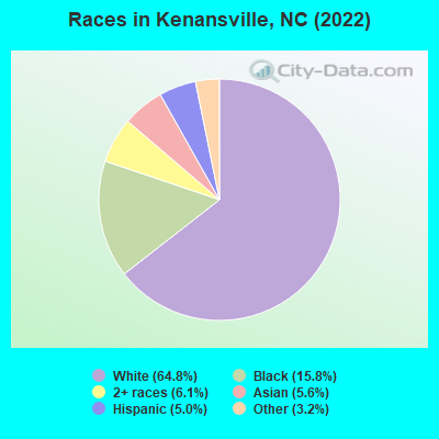 Races in Kenansville, NC (2022)